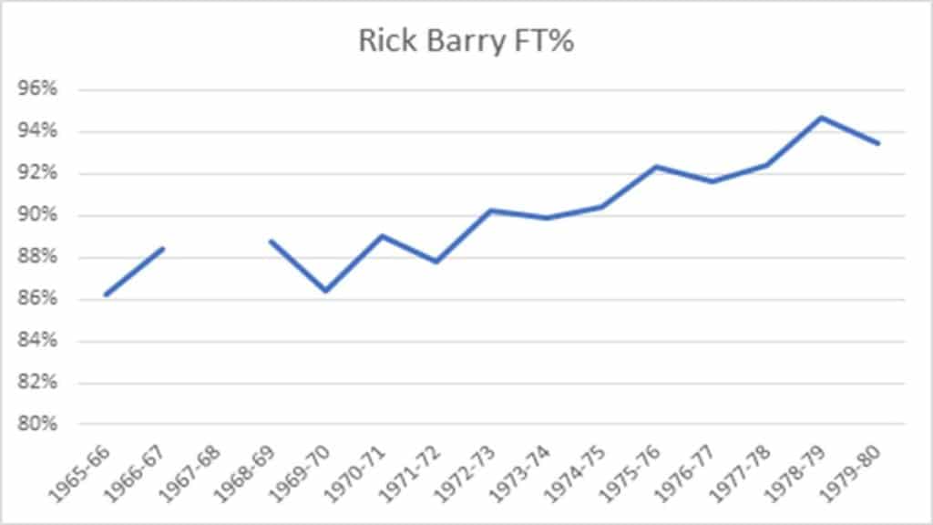 Ricky Barry Free Throw Percentage