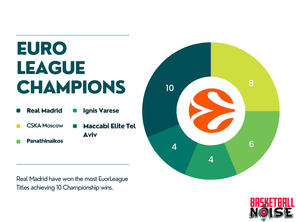 The Chart shows the most winners of EuroLeague Championships. Real Madrid have won 10 Euroleague Championships which is the most by any team.